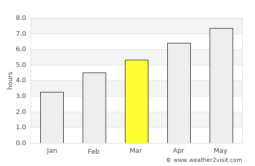 Brownsburg-Chatham average rain in March