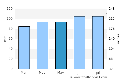 Brownsburg-Chatham average rain in May