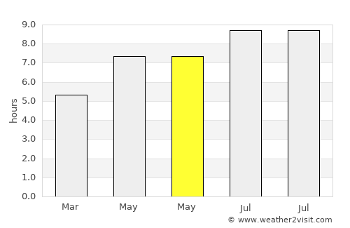 Brownsburg-Chatham average rain in May