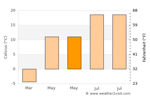 Brownsburg-Chatham average temperature in May