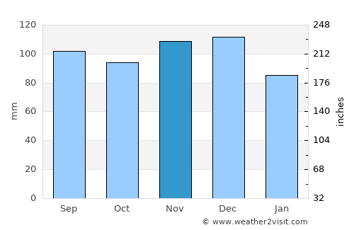 Brownsburg-Chatham average rain in November