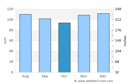 Brownsburg-Chatham average rain in October