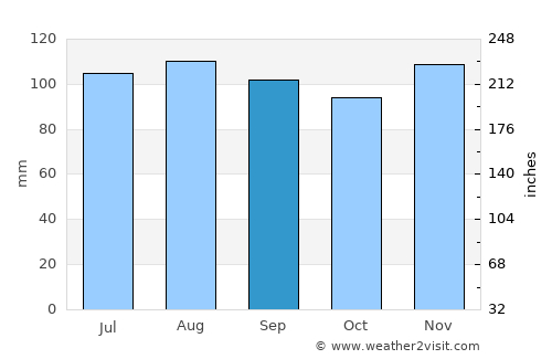 Brownsburg-Chatham average rain in September