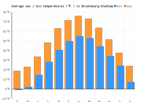 Brownsburg-Chatham average minimum / maximum temperatures (Fahrenheit)