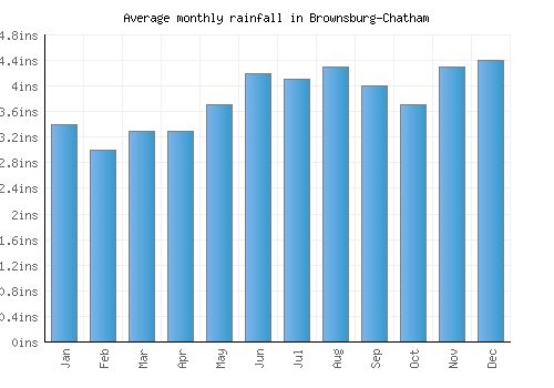 Brownsburg-Chatham monthly rainfall chart (inches)