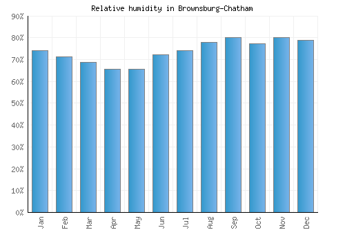 Brownsburg-Chatham relative humidity averages