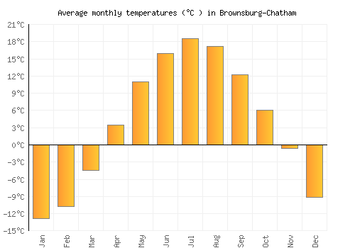 Brownsburg-Chatham average temperature chart (Celsius)