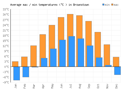 Brownstown average minimum / maximum temperatures (Celsius)