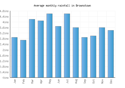 Brownstown monthly rainfall chart (inches)