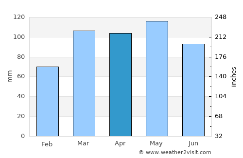 Brownstown average rain in April