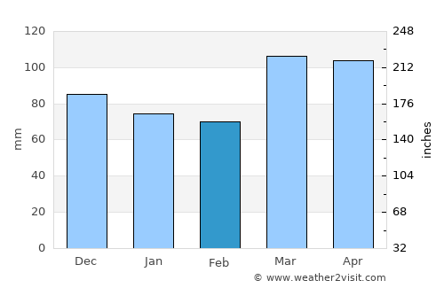 Brownstown average rain in February