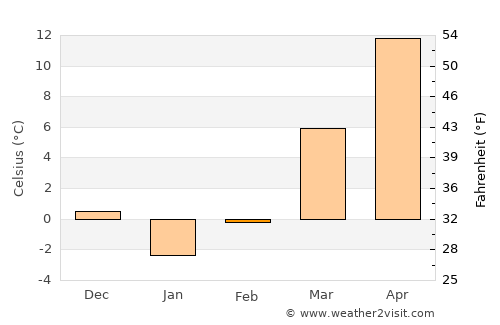 Brownstown average temperature in February