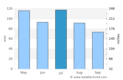 Brownstown average rain in July
