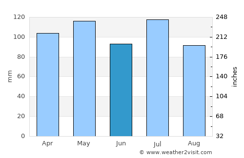 Brownstown average rain in June