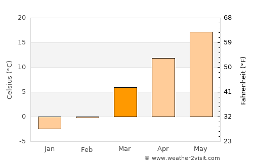Brownstown average temperature in March