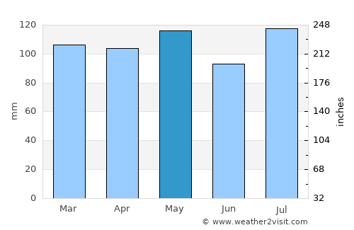 Brownstown average rain in May