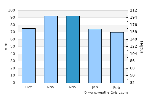 Brownstown average rain in November