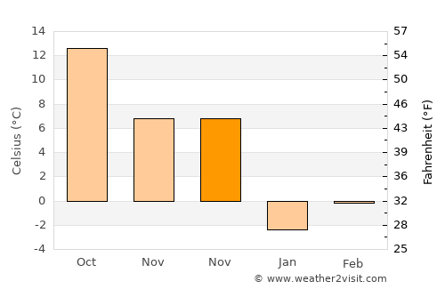 Brownstown average temperature in November