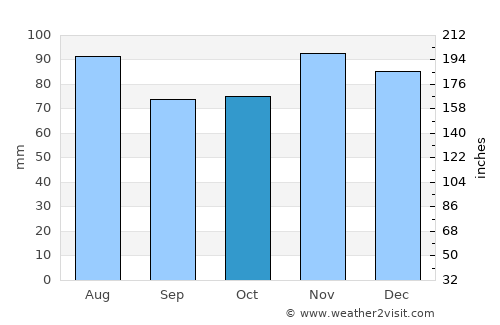 Brownstown average rain in October