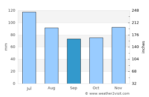 Brownstown average rain in September