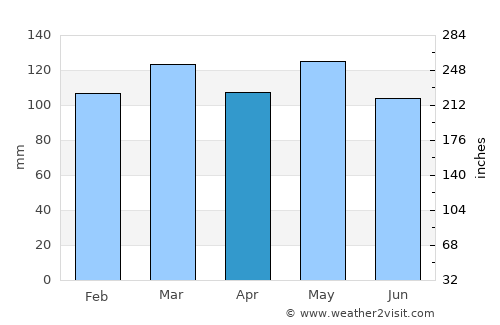 Brownsville average rain in April