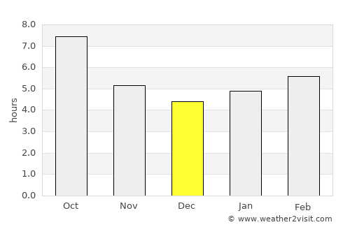 Brownsville average rain in December
