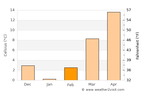 Brownsville average temperature in February
