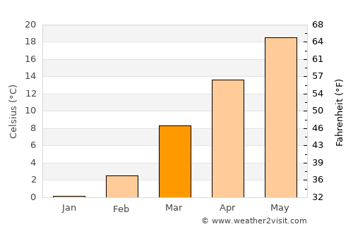 Brownsville average temperature in March