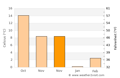 Brownsville average temperature in November