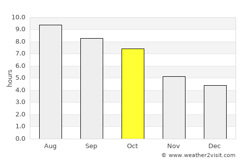 Brownsville average rain in October