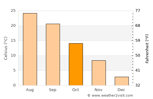 Brownsville average temperature in October