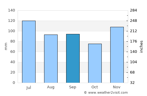 Brownsville average rain in September