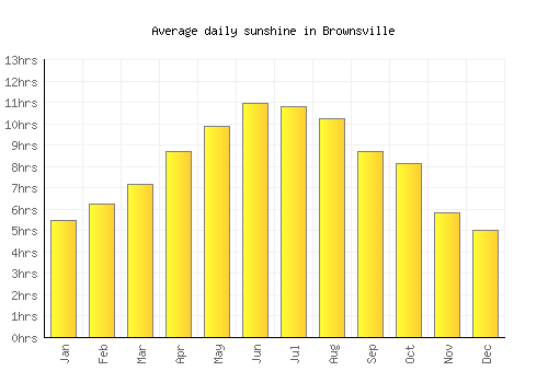 Brownsville average daily sunshine chart