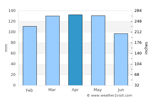 Brownsville average rain in April