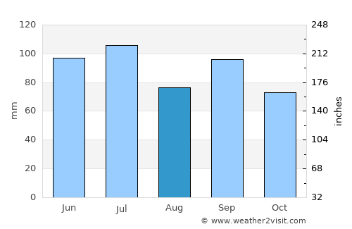 Brownsville average rain in August