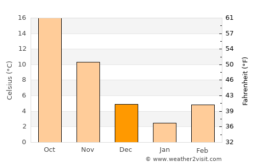 Brownsville average temperature in December