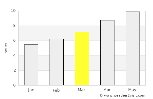 Brownsville average rain in March