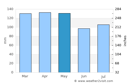 Brownsville average rain in May
