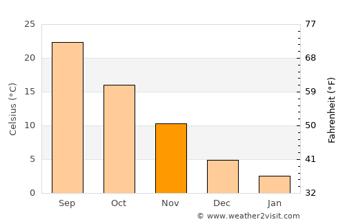 Brownsville average temperature in November
