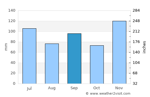 Brownsville average rain in September