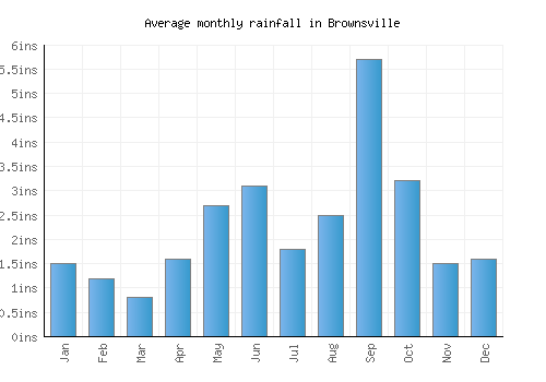 Brownsville monthly rainfall chart (inches)