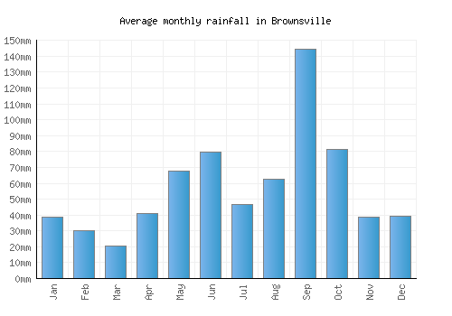 Brownsville monthly rainfall chart (mm)