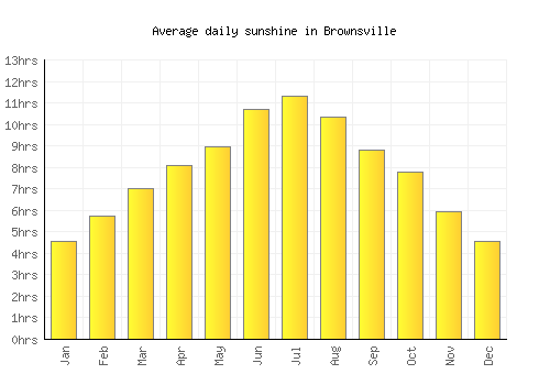 Brownsville average daily sunshine chart
