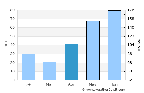 Brownsville average rain in April