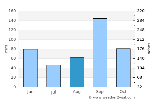 Brownsville average rain in August