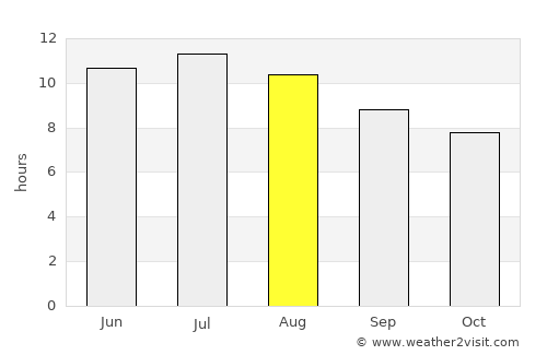 Brownsville average rain in August