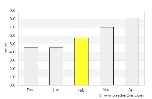 Brownsville average rain in February