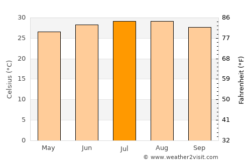 Brownsville average temperature in July
