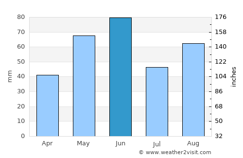 Brownsville average rain in June