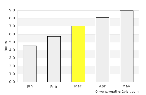 Brownsville average rain in March